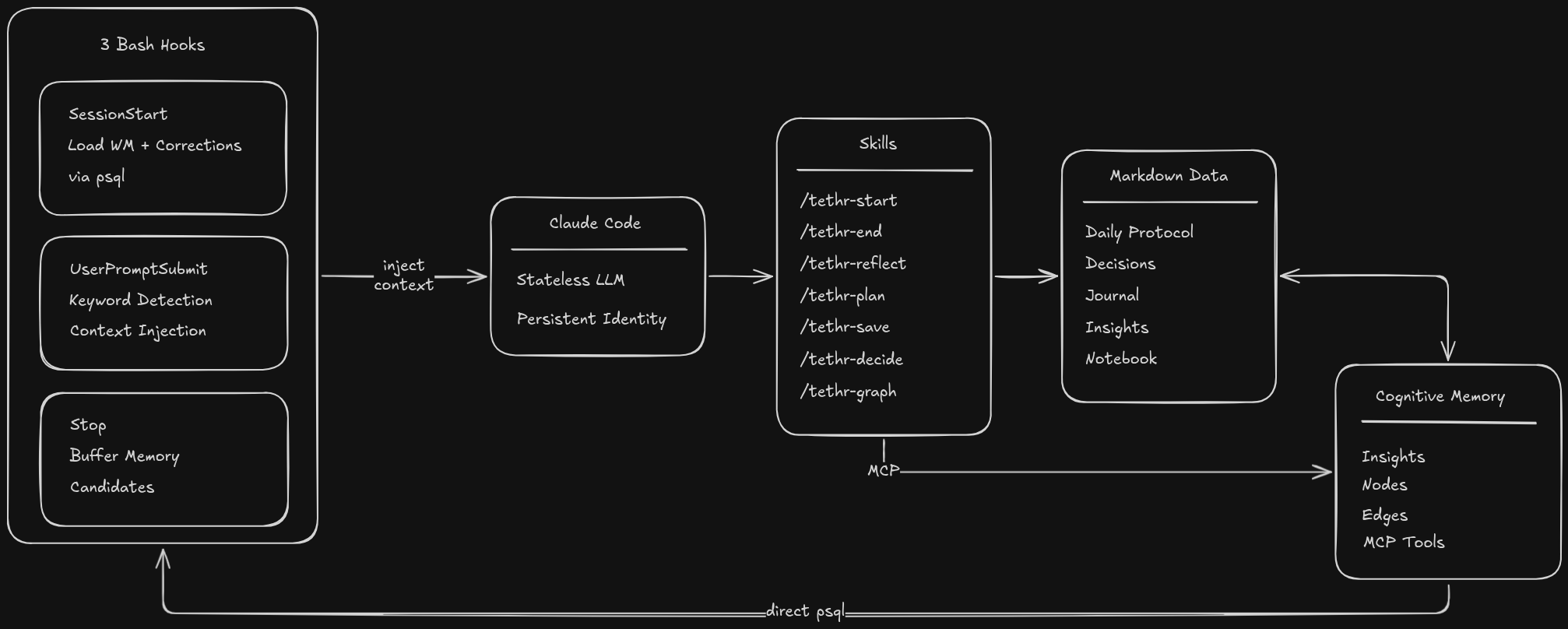 tethr - Personal Analysis System — Claude Code as Cognitive ...